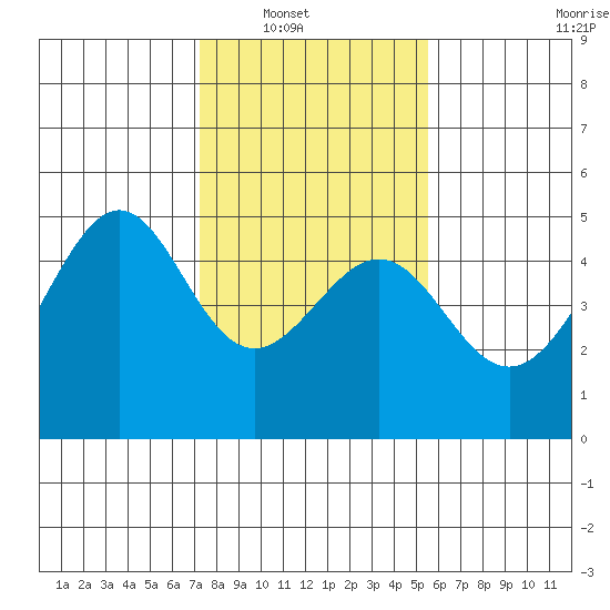 Point Chauncey tide chart for Wednesday, January 31, 2024