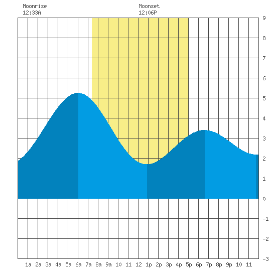 Point Chauncey tide chart for Thursday, January 4, 2024