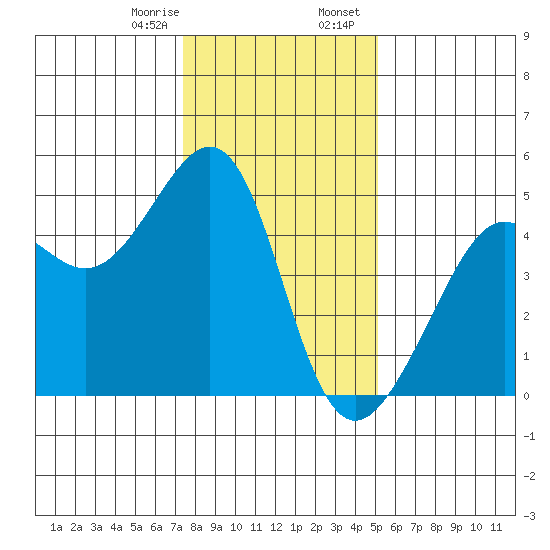 Point Chauncey tide chart for Monday, January 8, 2024