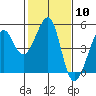 Point Chauncey tide chart for Saturday, February 10, 2024