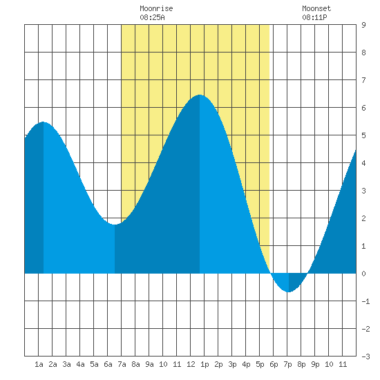 Point Chauncey tide chart for Sunday, February 11, 2024