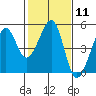 Point Chauncey tide chart for Sunday, February 11, 2024