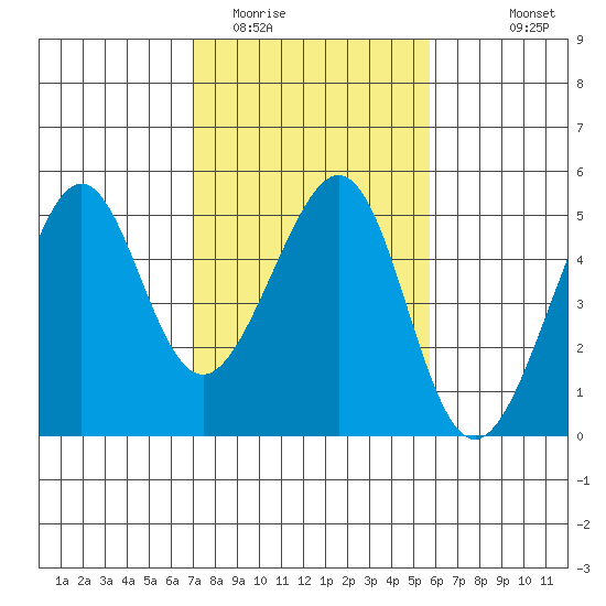 Point Chauncey tide chart for Monday, February 12, 2024