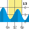 Point Chauncey tide chart for Tuesday, February 13, 2024