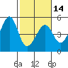 Point Chauncey tide chart for Wednesday, February 14, 2024