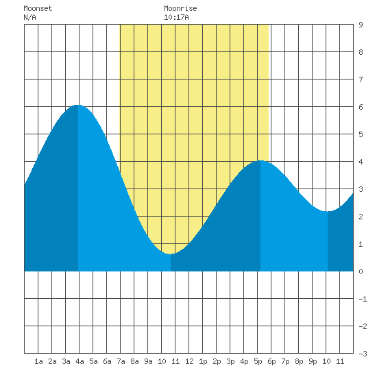 Point Chauncey tide chart for Thursday, February 15, 2024