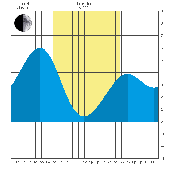 Point Chauncey tide chart for Friday, February 16, 2024