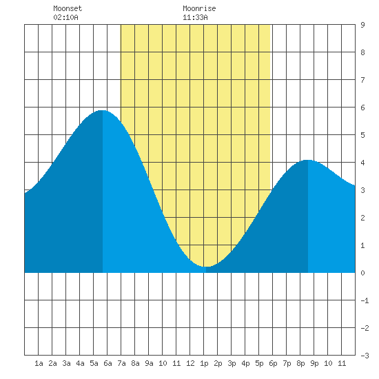 Point Chauncey tide chart for Saturday, February 17, 2024