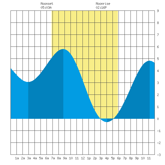 Point Chauncey tide chart for Tuesday, February 20, 2024