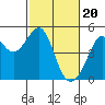 Point Chauncey tide chart for Tuesday, February 20, 2024