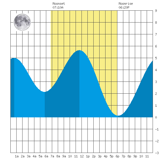 Point Chauncey tide chart for Saturday, February 24, 2024