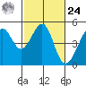 Point Chauncey tide chart for Saturday, February 24, 2024