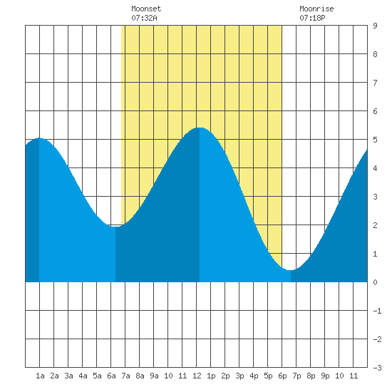 Point Chauncey tide chart for Sunday, February 25, 2024