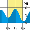 Point Chauncey tide chart for Sunday, February 25, 2024