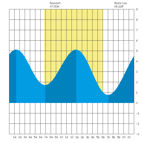 Point Chauncey tide chart for Monday, February 26, 2024