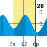 Point Chauncey tide chart for Monday, February 26, 2024