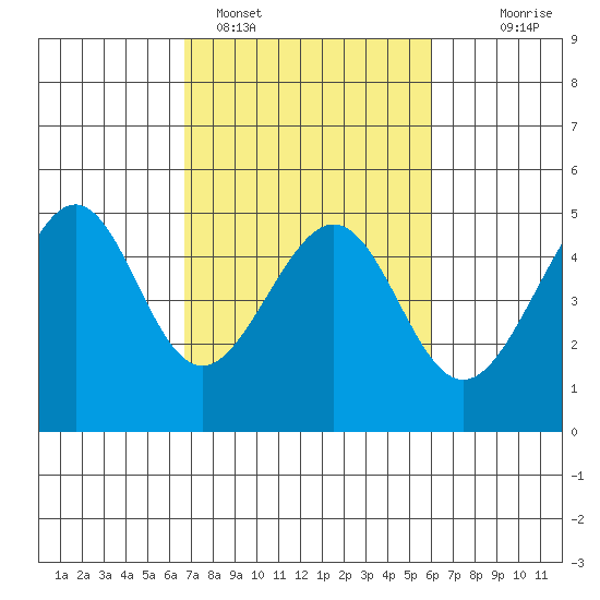 Point Chauncey tide chart for Tuesday, February 27, 2024