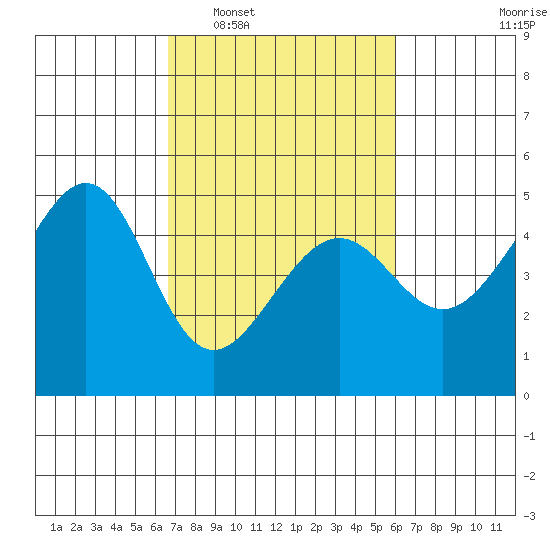 Point Chauncey tide chart for Thursday, February 29, 2024