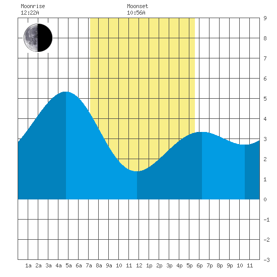 Point Chauncey tide chart for Friday, February 2, 2024
