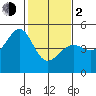 Point Chauncey tide chart for Friday, February 2, 2024