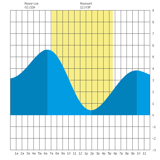 Point Chauncey tide chart for Sunday, February 4, 2024