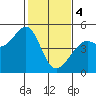Point Chauncey tide chart for Sunday, February 4, 2024