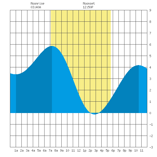 Point Chauncey tide chart for Monday, February 5, 2024