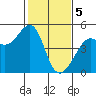 Point Chauncey tide chart for Monday, February 5, 2024