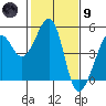 Point Chauncey tide chart for Friday, February 9, 2024