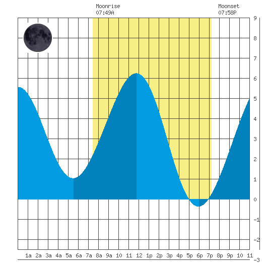 Point Chauncey tide chart for Sunday, March 10, 2024