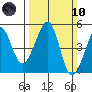 Point Chauncey tide chart for Sunday, March 10, 2024