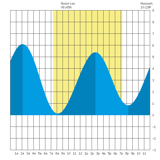 Point Chauncey tide chart for Tuesday, March 12, 2024