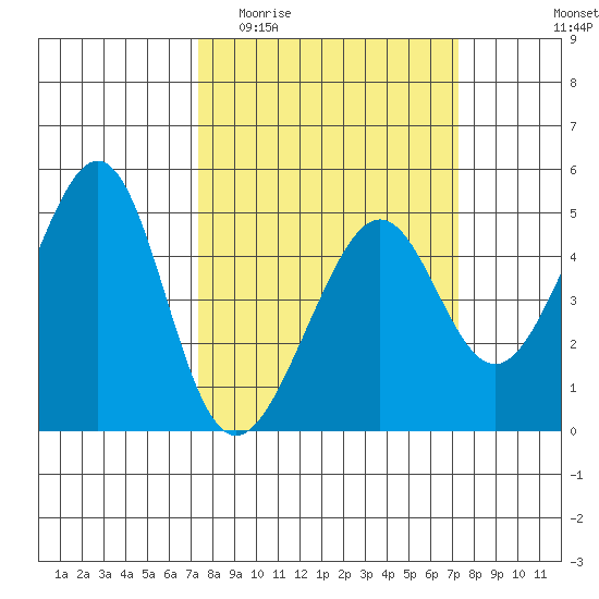 Point Chauncey tide chart for Wednesday, March 13, 2024