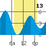 Point Chauncey tide chart for Wednesday, March 13, 2024