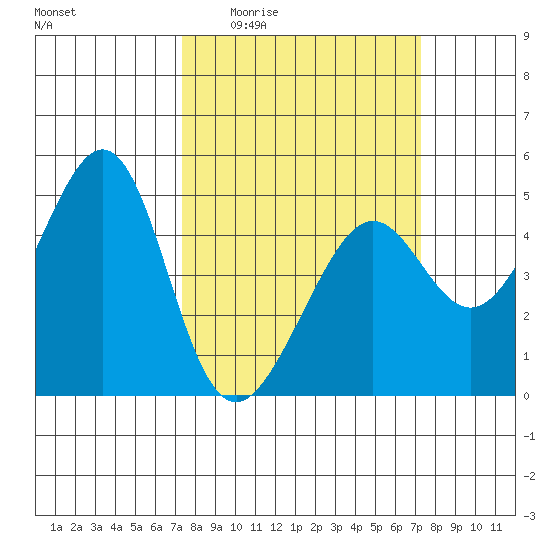 Point Chauncey tide chart for Thursday, March 14, 2024