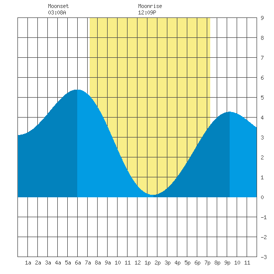 Point Chauncey tide chart for Sunday, March 17, 2024