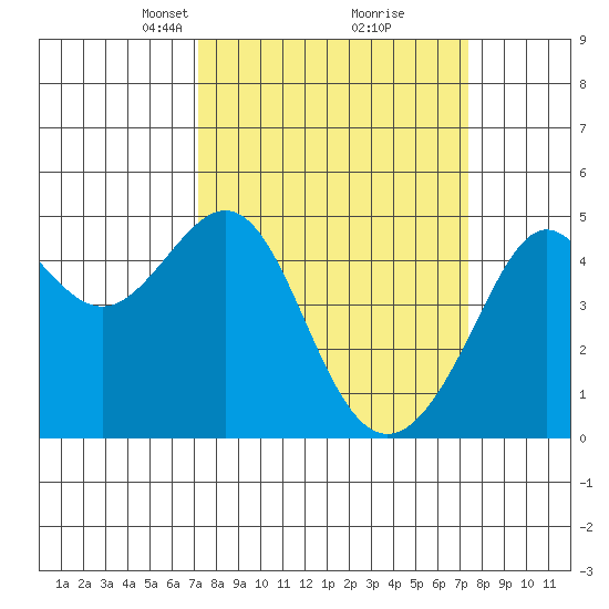 Point Chauncey tide chart for Tuesday, March 19, 2024