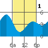 Point Chauncey tide chart for Friday, March 1, 2024