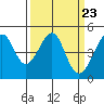 Point Chauncey tide chart for Saturday, March 23, 2024