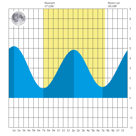 Point Chauncey tide chart for Monday, March 25, 2024