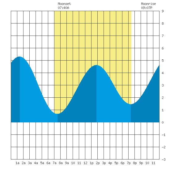 Point Chauncey tide chart for Tuesday, March 26, 2024