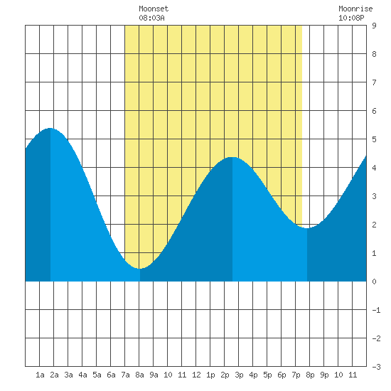 Point Chauncey tide chart for Wednesday, March 27, 2024