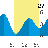 Point Chauncey tide chart for Wednesday, March 27, 2024