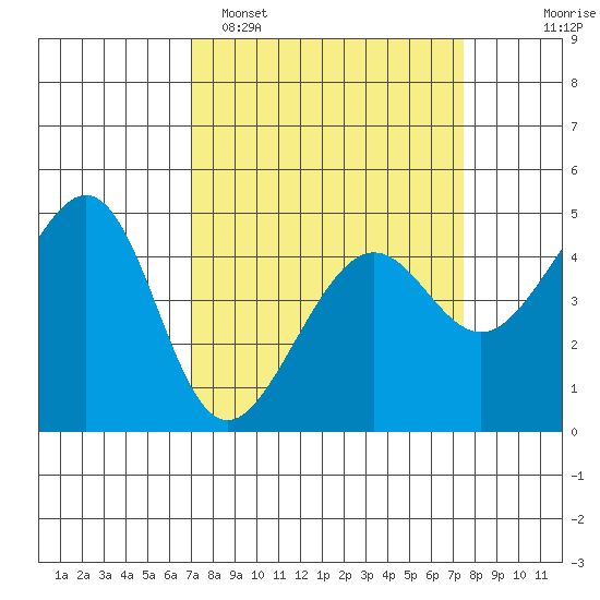 Point Chauncey tide chart for Thursday, March 28, 2024