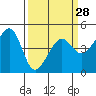Point Chauncey tide chart for Thursday, March 28, 2024