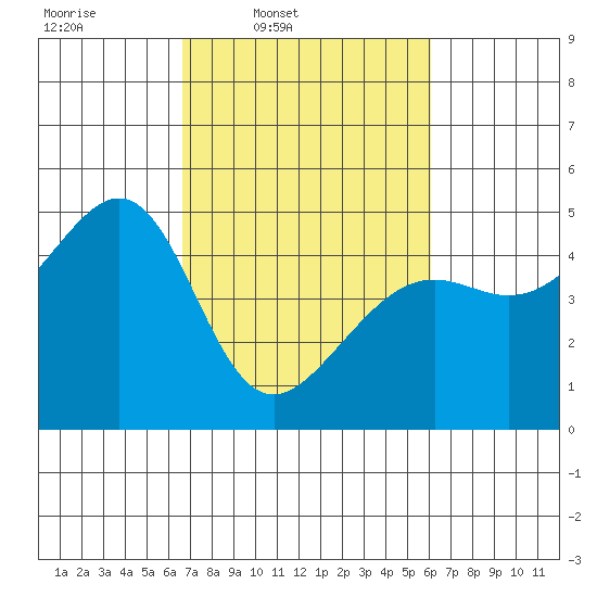 Point Chauncey tide chart for Saturday, March 2, 2024