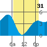 Point Chauncey tide chart for Sunday, March 31, 2024