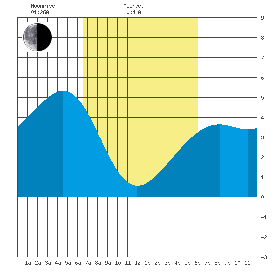 Point Chauncey tide chart for Sunday, March 3, 2024