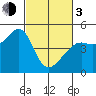 Point Chauncey tide chart for Sunday, March 3, 2024