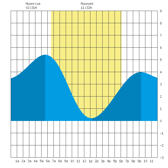 Point Chauncey tide chart for Monday, March 4, 2024